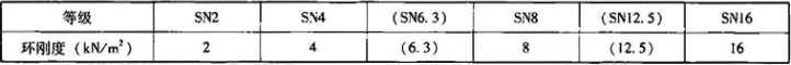 表7.3.7-1  环刚度等级