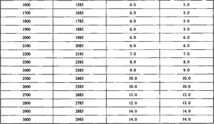 表7.3.7-2  内径和壁厚尺寸（mm）