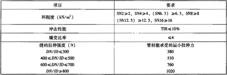 表7.3.7-3  管材力学性能