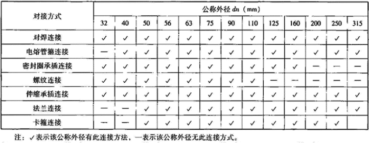 表7.3.8-6  不同连接方式的公称外径适用范围