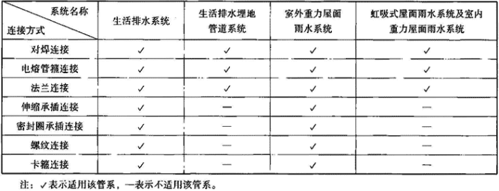 表7.3.8-5  管材连接方式