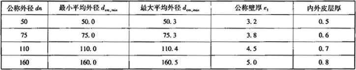 表7.3.9-2  管材平均外径、壁厚及偏差、内外皮层厚（mm）