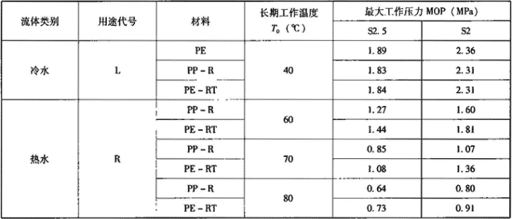 表7.4.1-1  双热熔管件分类