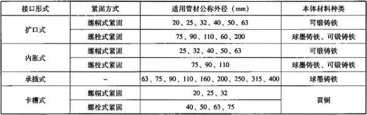 表7.4.1-2  机械连接用管件分类