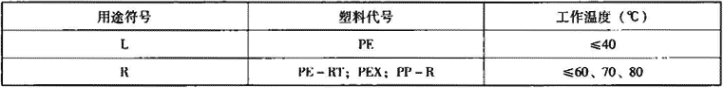 表7.4.1-3  复合管工作温度