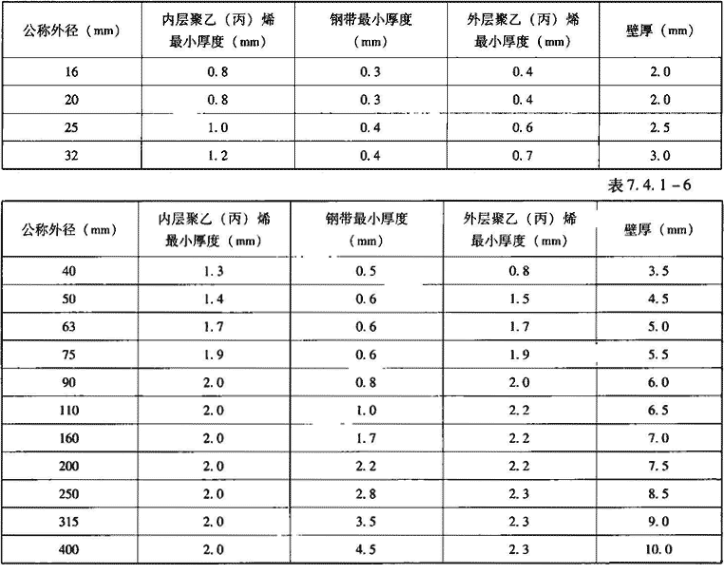 表7.4.1-6  加强系列复合管规格尺寸