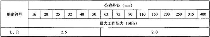 表7.4.1-7  加强系列复合管最大工作压力
