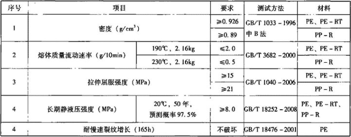 表7.4.1-10  双热熔管件用塑料的基本性能要求