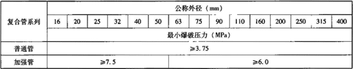 表7.4.1-9  复合管爆破强度试验要求