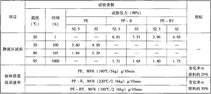 表7.4.1-11  双热熔管件的短期静液压强度及熔体质量流动速率试验要求
