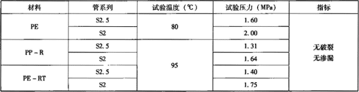 表7.4.1-12  系统静液压试验