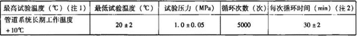 表7.4.1-18  冷热水循环试验条件