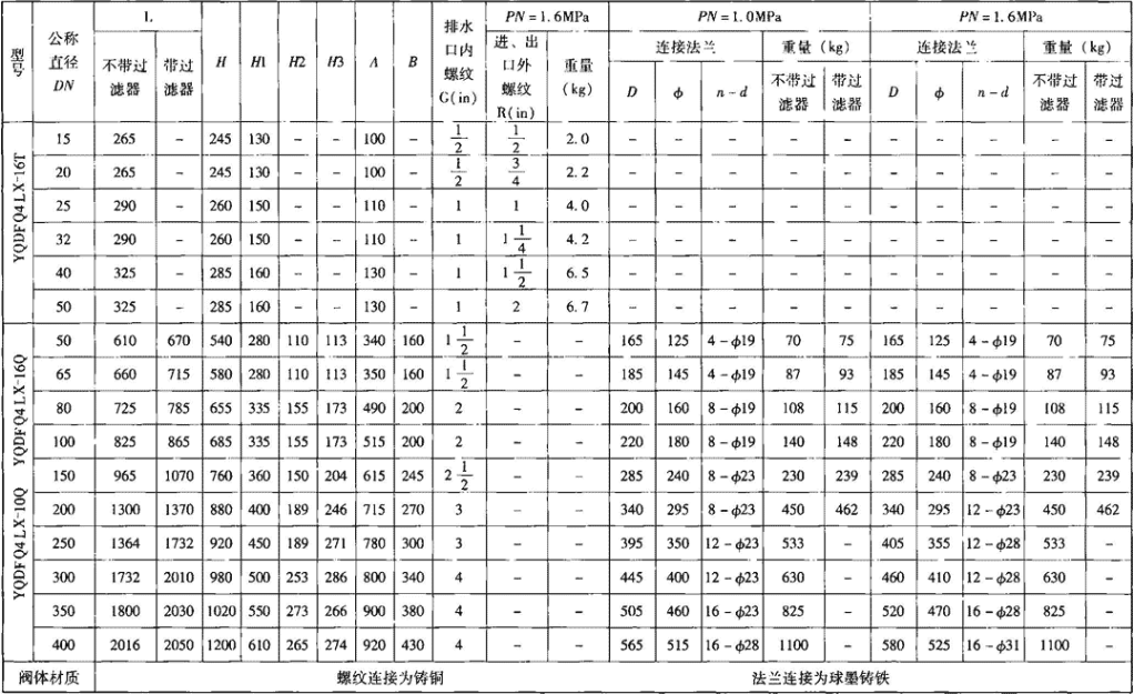 表8.1.1-1  YQ系列减压型倒流防止器外形尺寸表