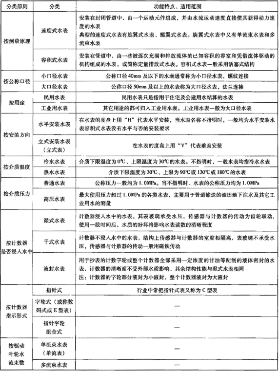 表8.2.1  水表分类