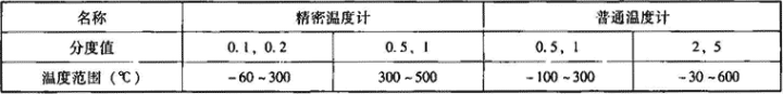 表8.2.2  温度计分类