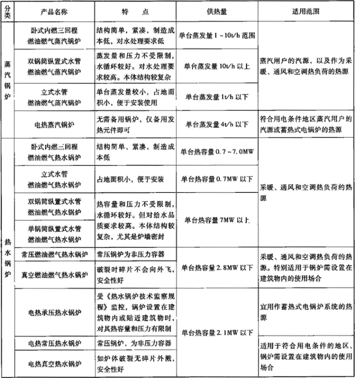 表1.1.1  锅炉分类、特点及适用范围