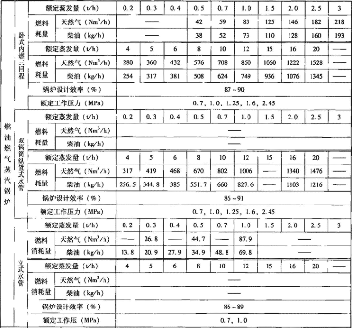 表1.1.2   蒸汽锅炉主要技术性能指标