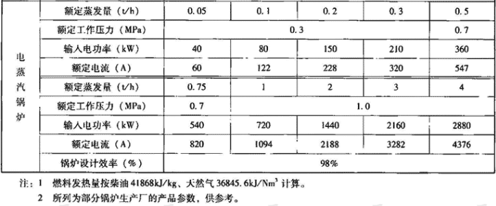 表1.1.2   蒸汽锅炉主要技术性能指标