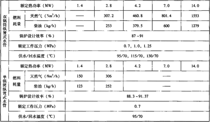 表1.1.3-1  燃油燃气承压式热水锅炉主要技术性能指标