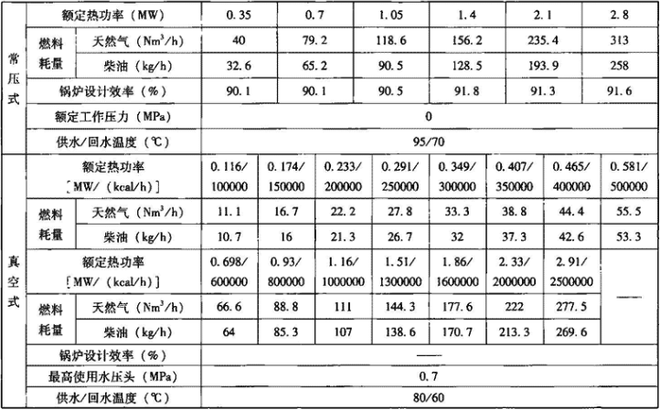 表1.1.3-2  燃油燃气常压及真空式热水锅炉主要技术性能指标