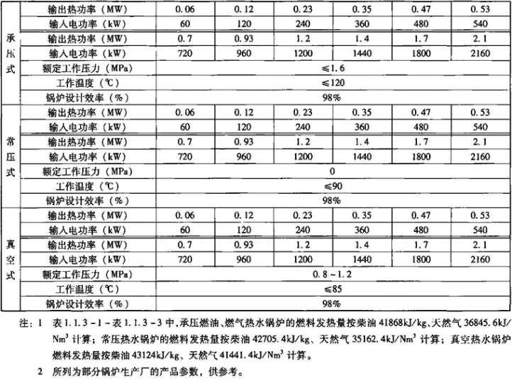 表1.1.3-3  电热水锅炉主要技术性能指标