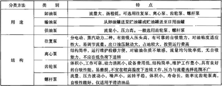 表1.1.4-2  油泵分类及特点