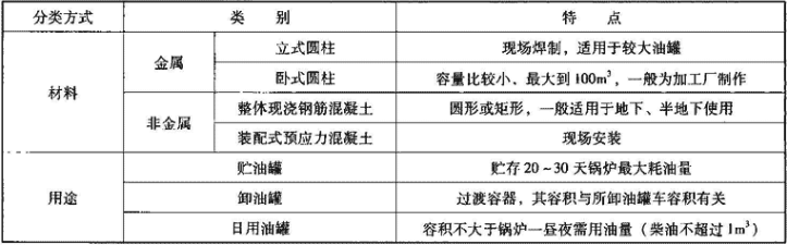 表1.1.4-1  油罐分类及特点