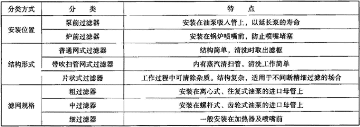 表1.1.4-3  油过滤器分类及特点