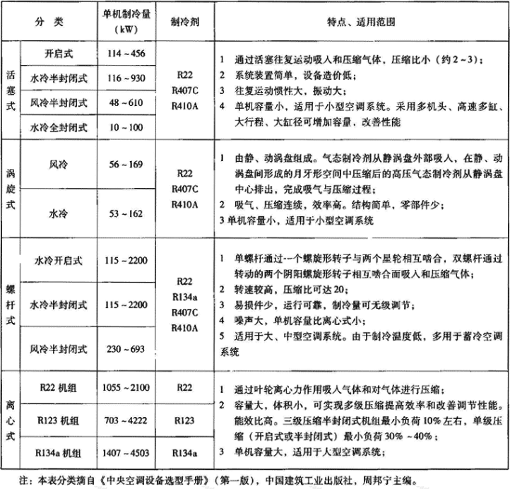 表1.2.1  电动压缩式冷水机组分类与特点