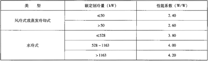 表1.2.2-2  机组名义工况能源效率限定值