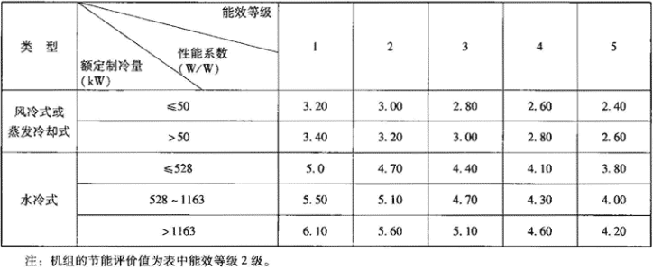 表1.2.2-3  能源效率等级指标