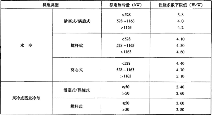 表1.2.2-4  公共建筑节能设计标准要求的机组性能系数下限值