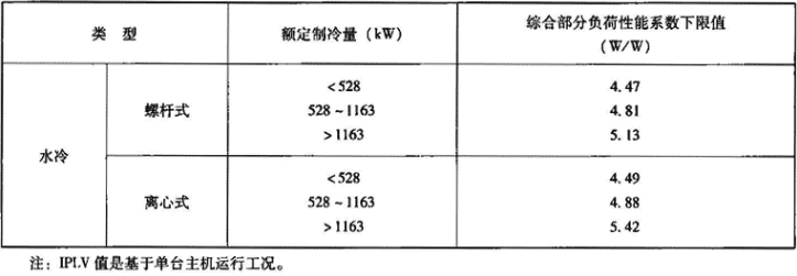 表1.2.2-5  公共建筑节能标准要求的机组综合部分负荷性能系数下限值