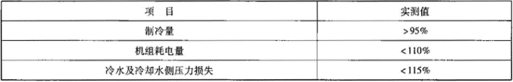 表1.2.2-7  机组实测性能允许偏差限值