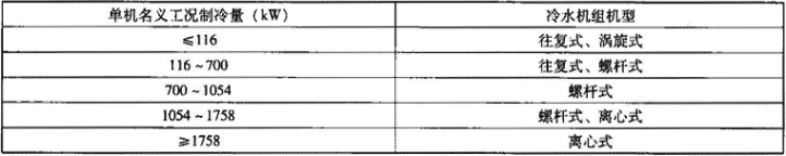  表1.2.4  水冷式机组选型范围