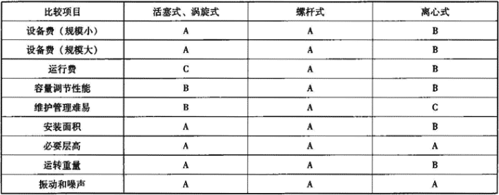 表1.2.6-3  机组经济性参照表