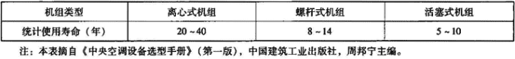 表1.2.6-1  机组统计使用寿命