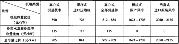 表1.2.6-2  各类机组出厂价格