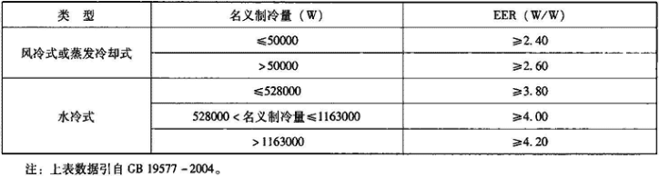 表1.3.3-3  冷水（热泵）机组名义制冷工况能效比（EER）