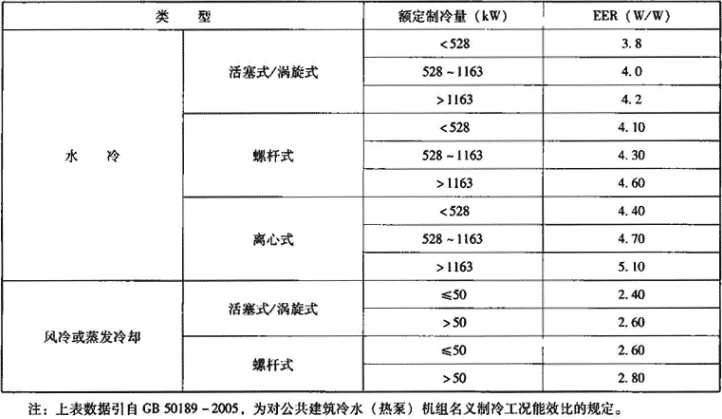 表1.3.3-4  公共建筑冷水（热泵）机组名义制冷工况能效比（EER）