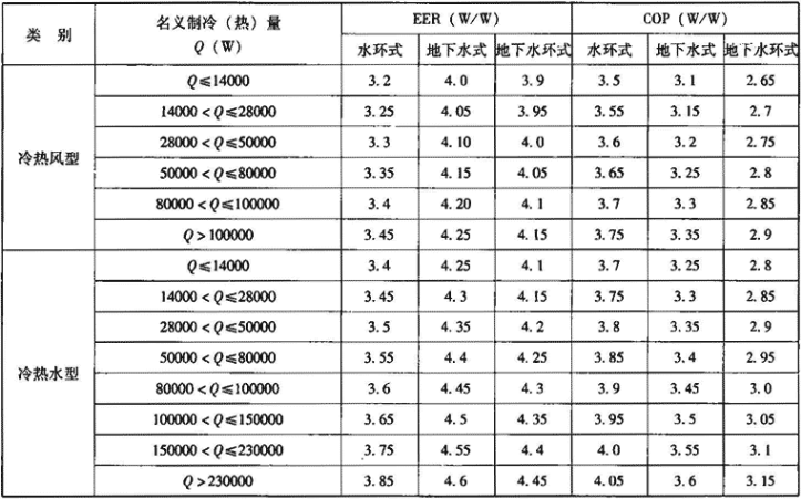 表1.3.3-5  水源热泵机组名义工况制冷能效比和制热性能系数