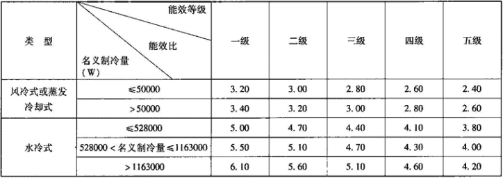 表1.3.3-6  冷水（热泵）机组能效等级指标