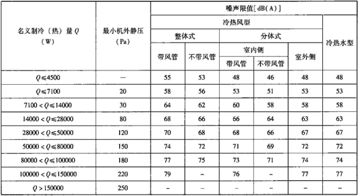 表1.3.3-7  水源热泵机组名义工况最小机外静压、噪声限值