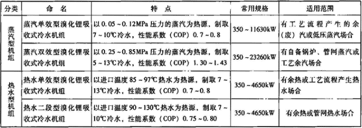 表1.4.1  “机组”分类和命名