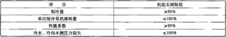 表1.4.2-2  机组实测限值