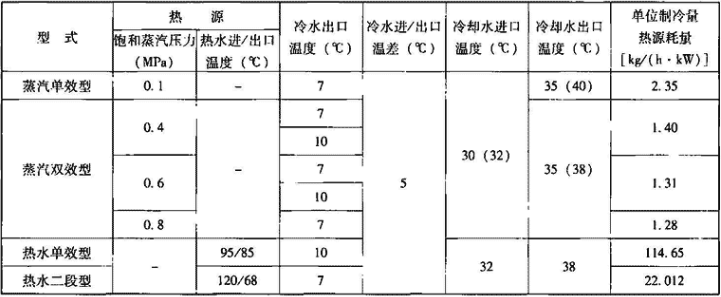 表1.4.2-1  机组名义工况条件