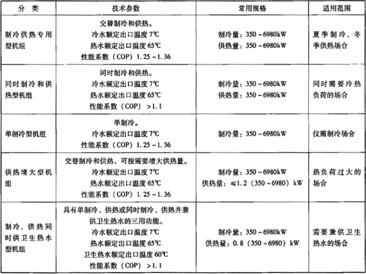 表1.5.1-1  机组分类和技术参数