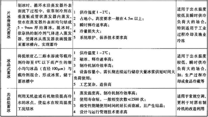 表1.6.2-1  冰蓄冷装置特点及适用范围