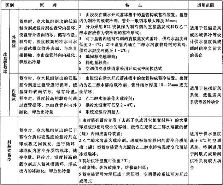 表1.6.2-1  冰蓄冷装置特点及适用范围