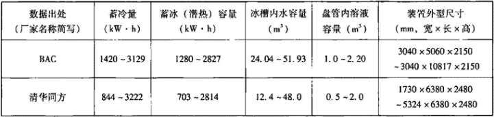 表1.6.3-1  外融冰整装式标准蓄冰装置主要性能参数